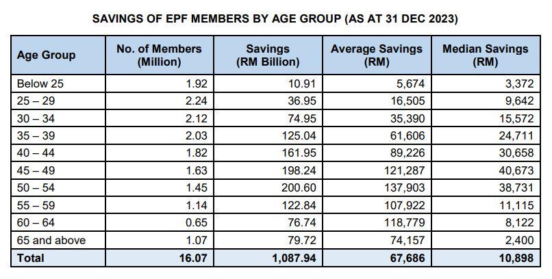 【新闻】45岁光 EPF 储蓄就超过100万 | 不私藏！男子分享 4 个累计财富方法
