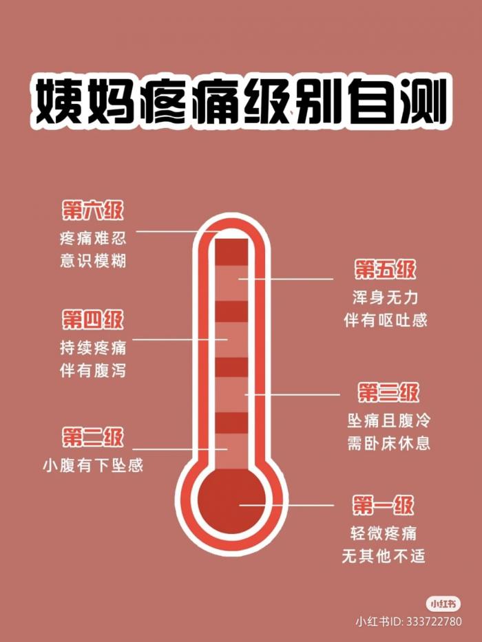 【女人】男生都不懂,女生来月经有多痛?【图表测试—你的月经疼痛Level是多少?】原来最痛的程度是这样?